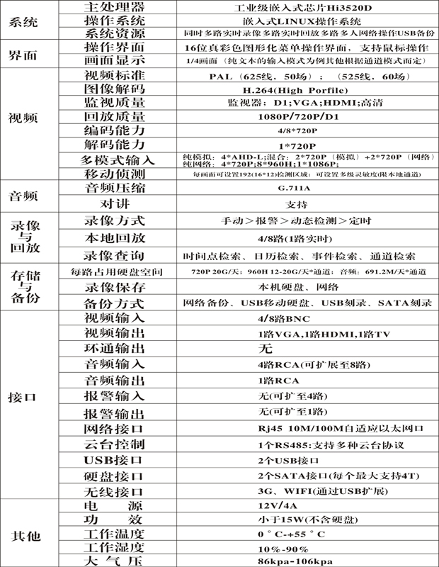 視頻報警復核主機使用參數(shù)資料列表